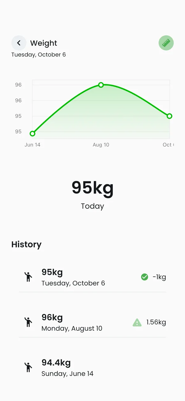 Weight chart and weigh-in history